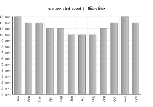 Bårslöv average winspeed by month (mph)