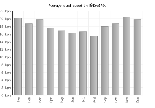 Bårslöv average winspeed by month (km/h)