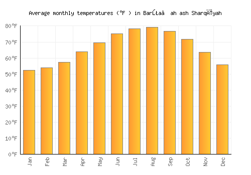 Barţa‘ah ash Sharqīyah average temperature chart (Fahrenheit)