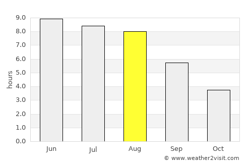 Barth average rain in August