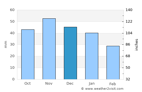 Barth average rain in December