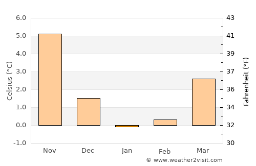 Barth average temperature in January