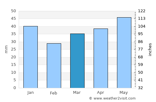 Barth average rain in March