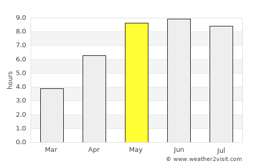 Barth average rain in May