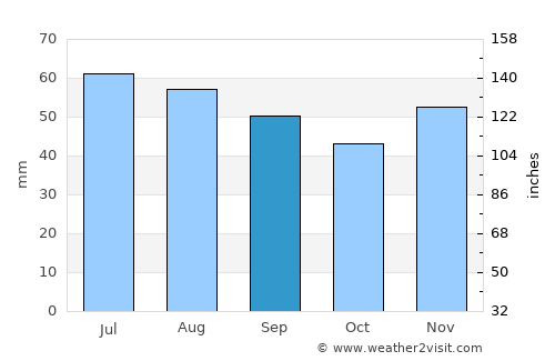 Barth average rain in September