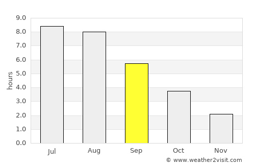 Barth average rain in September