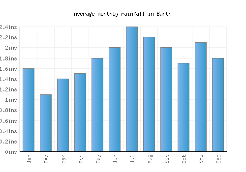 Barth monthly rainfall chart (inches)