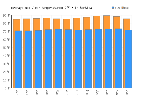 Bartica average minimum / maximum temperatures (Fahrenheit)