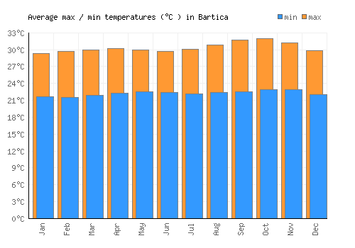 Bartica average minimum / maximum temperatures (Celsius)