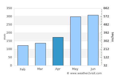 Bartica average rain in April
