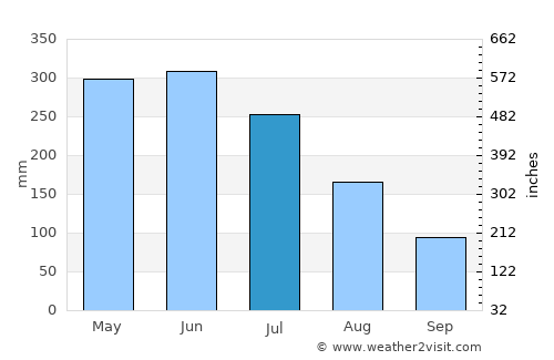 Bartica average rain in July