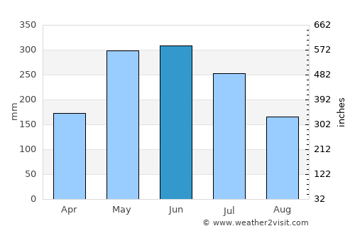 Bartica average rain in June