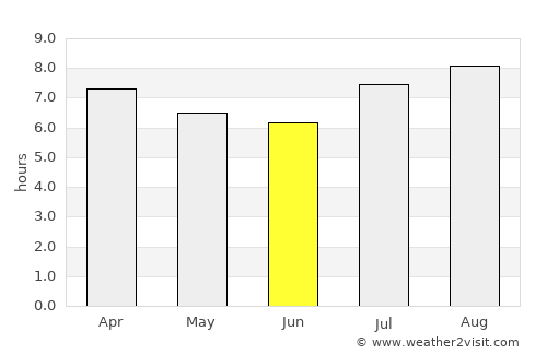 Bartica average rain in June