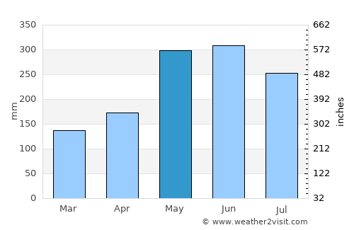 Bartica average rain in May