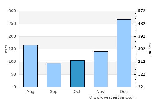 Bartica average rain in October
