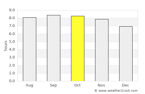 Bartica average rain in October