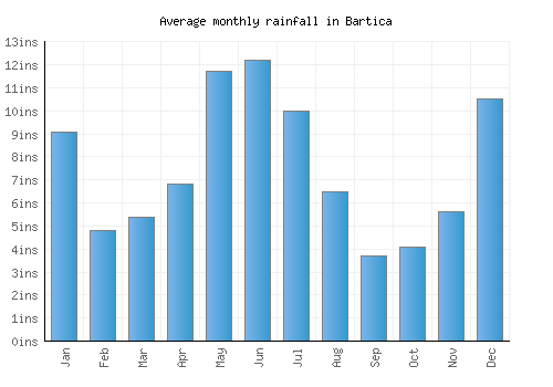 Bartica monthly rainfall chart (inches)
