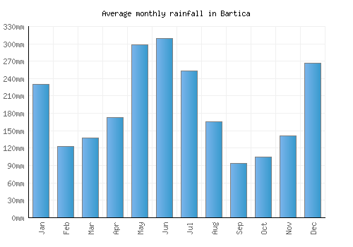 Bartica monthly rainfall chart (mm)