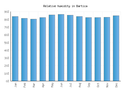 Bartica relative humidity averages