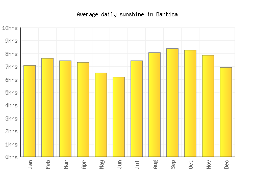 Bartica average daily sunshine chart