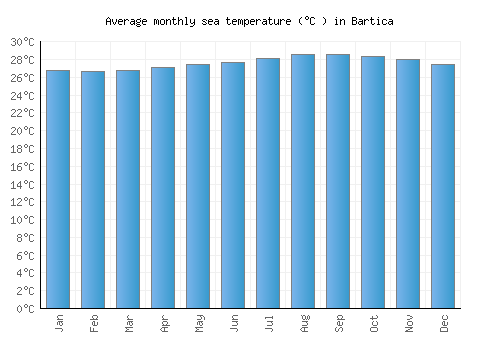 Bartica average sea temperature chart (Celsius)