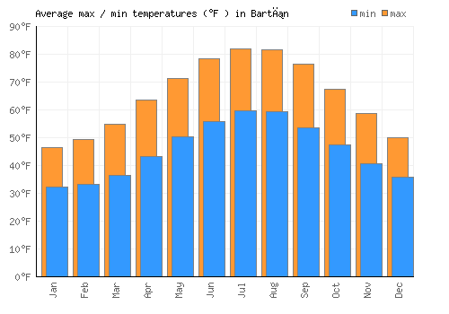 Bartın average minimum / maximum temperatures (Fahrenheit)