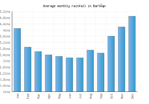 Bartın monthly rainfall chart (inches)