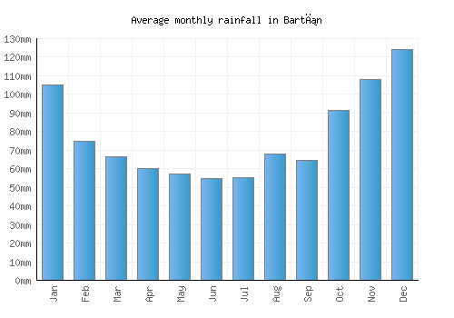 Bartın monthly rainfall chart (mm)