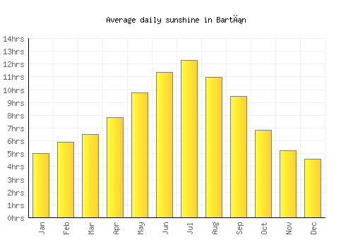 Bartın average daily sunshine chart