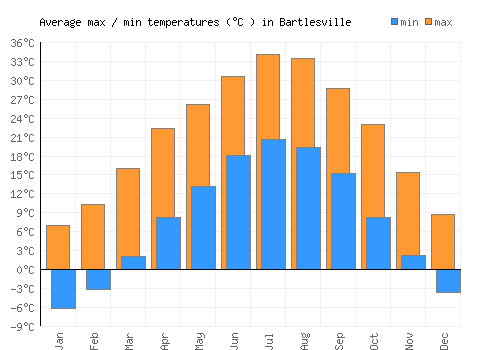 Bartlesville average minimum / maximum temperatures (Celsius)