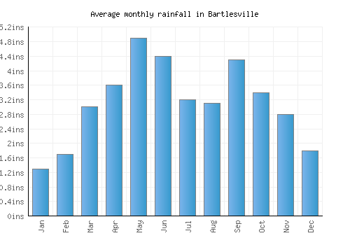 Bartlesville monthly rainfall chart (inches)