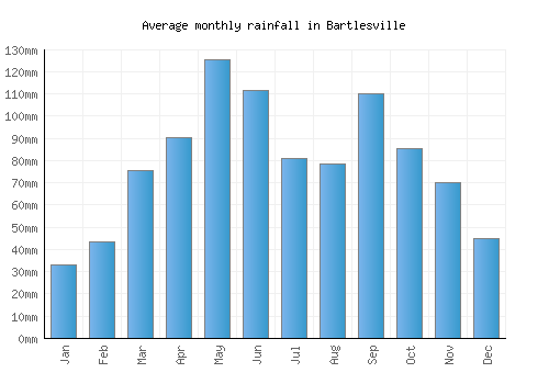 Bartlesville monthly rainfall chart (mm)