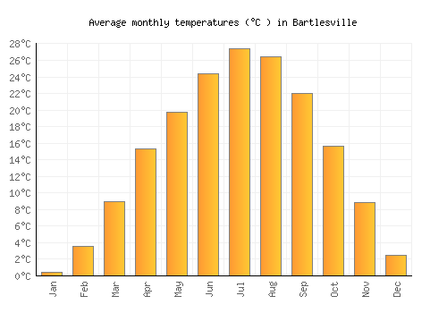 Bartlesville average temperature chart (Celsius)