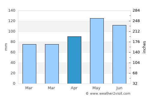 Bartlesville average rain in April