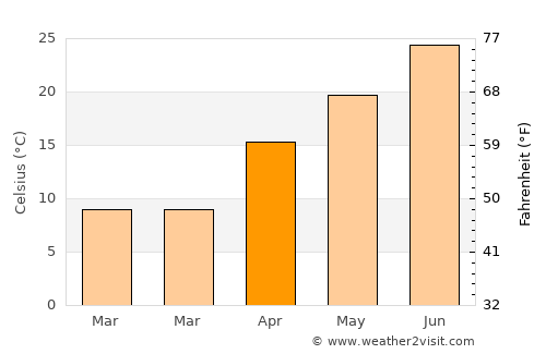 Bartlesville average temperature in April