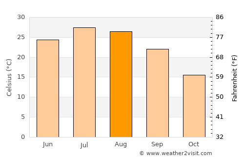 Bartlesville average temperature in August