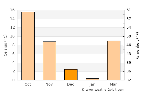 Bartlesville average temperature in December