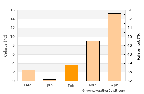 Bartlesville average temperature in February