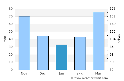 Bartlesville average rain in January