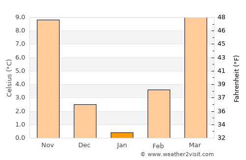 Bartlesville average temperature in January