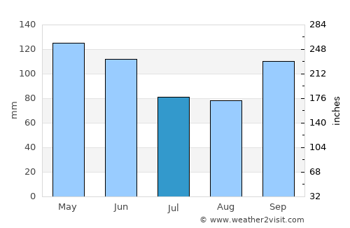 Bartlesville average rain in July