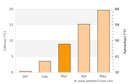 Bartlesville Weather in March 2024 | United States Averages | Weather-2