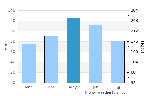Bartlesville average rain in May