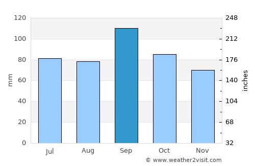 Bartlesville average rain in September