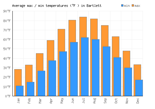 Bartlett average minimum / maximum temperatures (Fahrenheit)