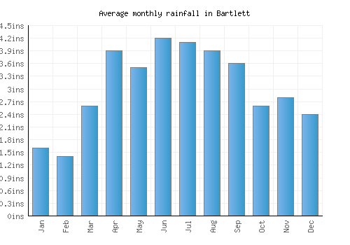 Bartlett monthly rainfall chart (inches)