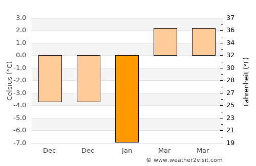 Bartlett average temperature in January