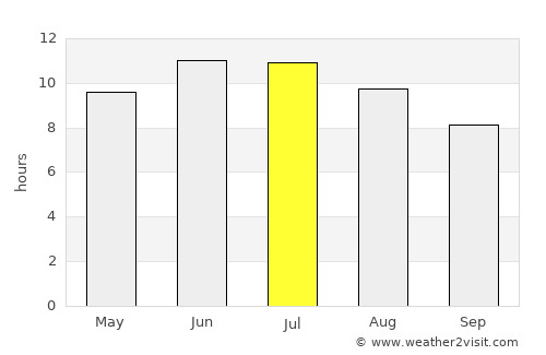 Bartlett average rain in July