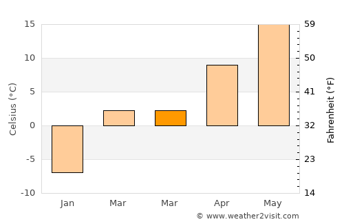 Bartlett average temperature in March