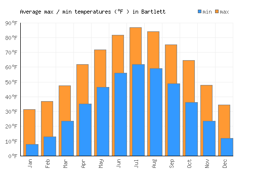 Bartlett average minimum / maximum temperatures (Fahrenheit)